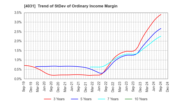 4031 Katakura & Co-op Agri Corporation: Trend of StDev of Ordinary Income Margin