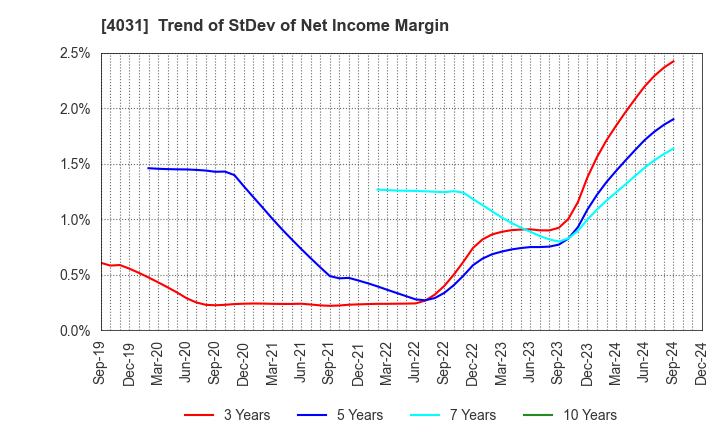 4031 Katakura & Co-op Agri Corporation: Trend of StDev of Net Income Margin