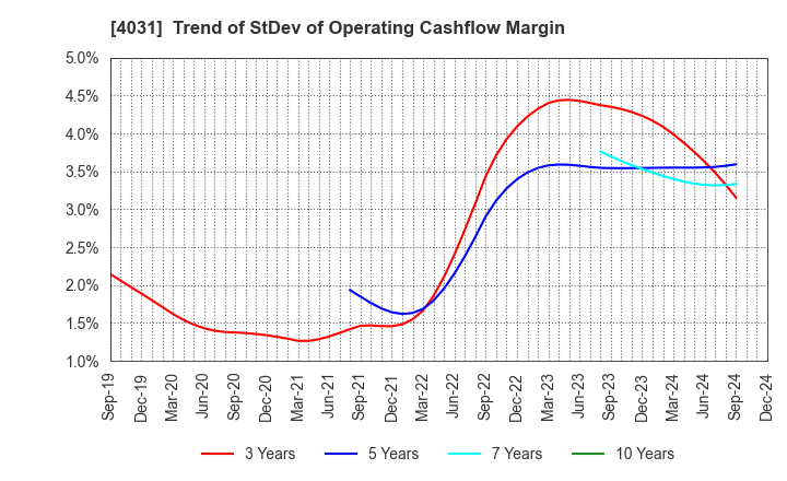 4031 Katakura & Co-op Agri Corporation: Trend of StDev of Operating Cashflow Margin