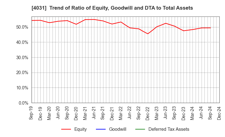 4031 Katakura & Co-op Agri Corporation: Trend of Ratio of Equity, Goodwill and DTA to Total Assets