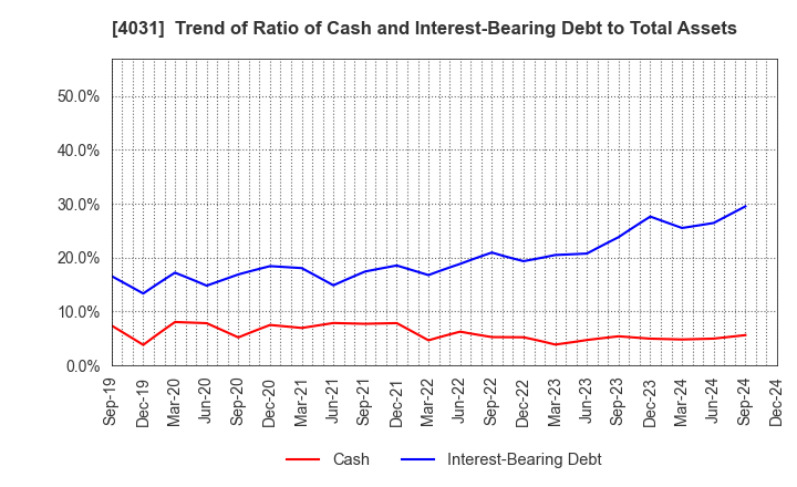 4031 Katakura & Co-op Agri Corporation: Trend of Ratio of Cash and Interest-Bearing Debt to Total Assets