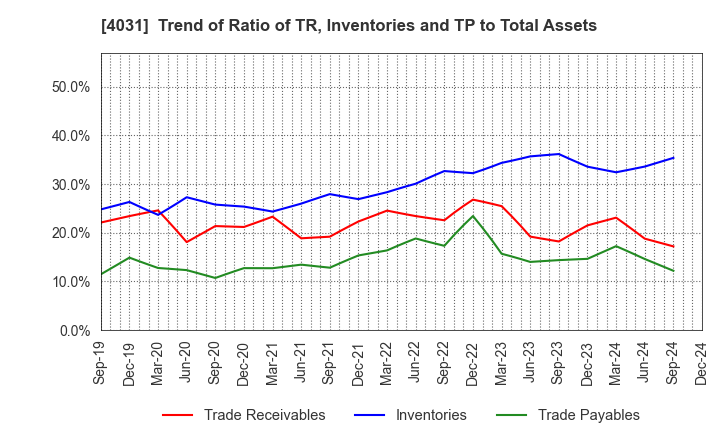 4031 Katakura & Co-op Agri Corporation: Trend of Ratio of TR, Inventories and TP to Total Assets