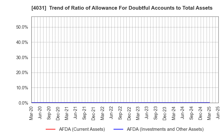 4031 Katakura & Co-op Agri Corporation: Trend of Ratio of Allowance For Doubtful Accounts to Total Assets