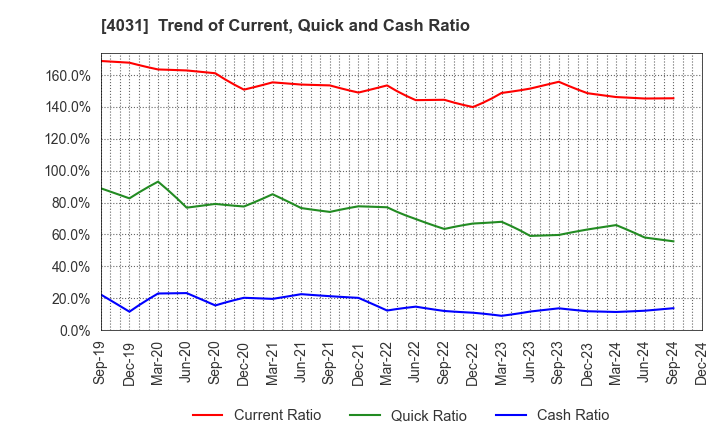 4031 Katakura & Co-op Agri Corporation: Trend of Current, Quick and Cash Ratio