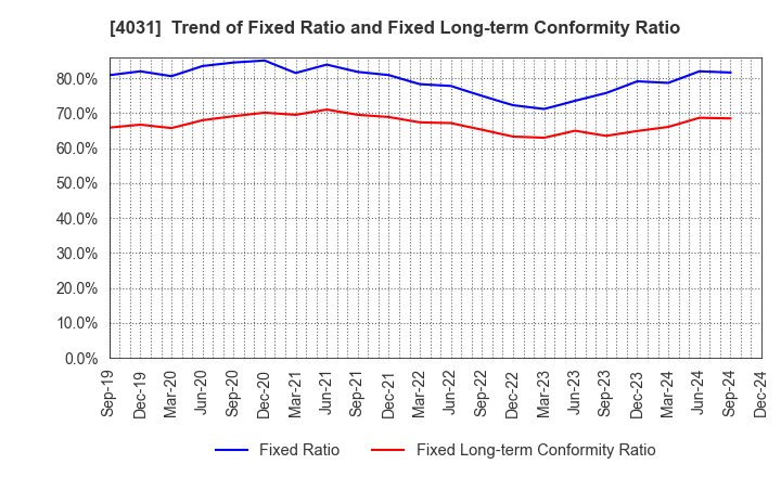 4031 Katakura & Co-op Agri Corporation: Trend of Fixed Ratio and Fixed Long-term Conformity Ratio