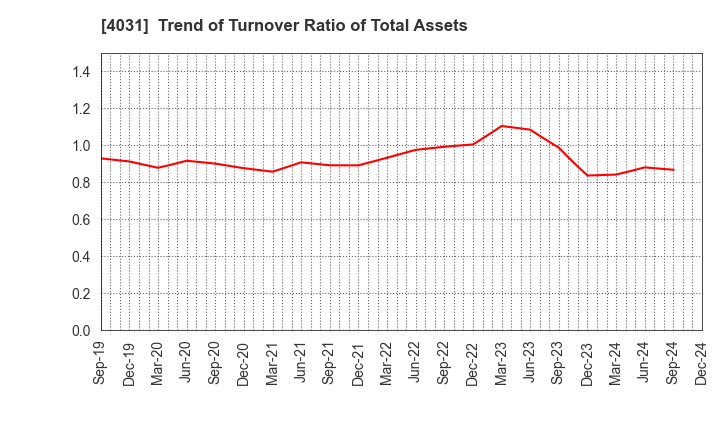 4031 Katakura & Co-op Agri Corporation: Trend of Turnover Ratio of Total Assets