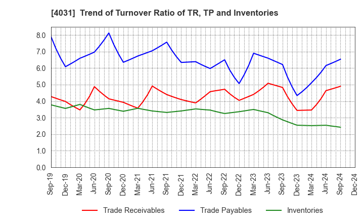 4031 Katakura & Co-op Agri Corporation: Trend of Turnover Ratio of TR, TP and Inventories