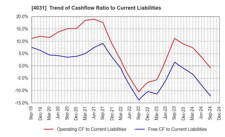 4031 Katakura & Co-op Agri Corporation: Trend of Cashflow Ratio to Current Liabilities