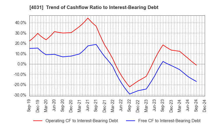 4031 Katakura & Co-op Agri Corporation: Trend of Cashflow Ratio to Interest-Bearing Debt