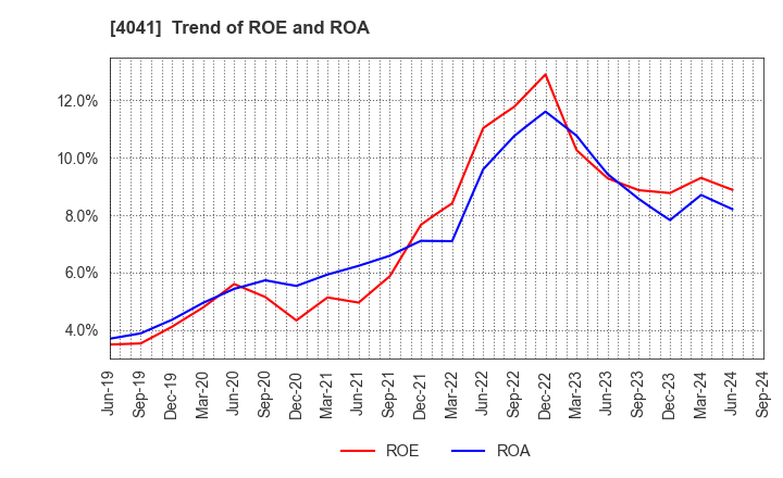 4041 Nippon Soda Co.,Ltd.: Trend of ROE and ROA