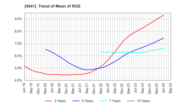 4041 Nippon Soda Co.,Ltd.: Trend of Mean of ROE