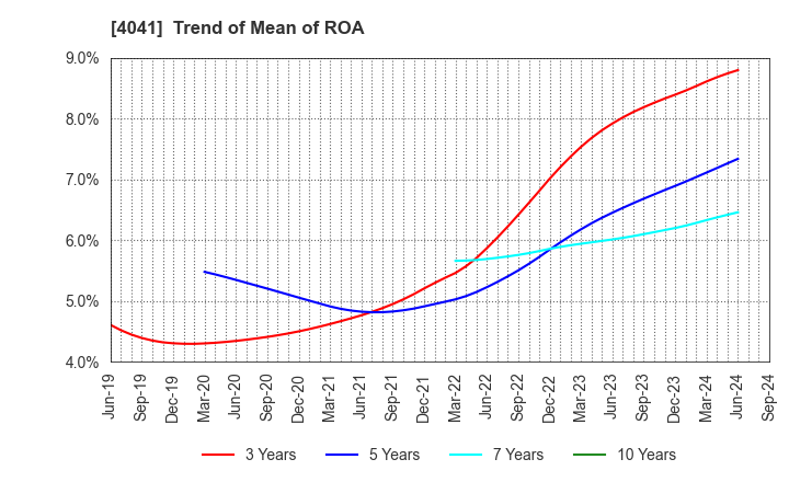 4041 Nippon Soda Co.,Ltd.: Trend of Mean of ROA