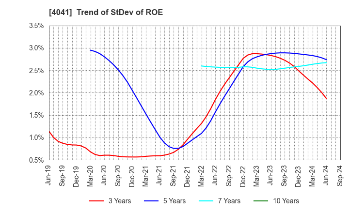 4041 Nippon Soda Co.,Ltd.: Trend of StDev of ROE