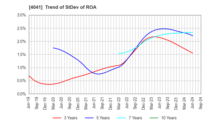 4041 Nippon Soda Co.,Ltd.: Trend of StDev of ROA