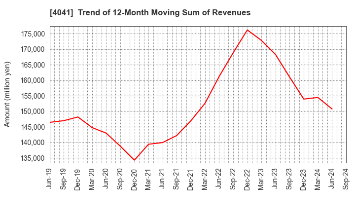 4041 Nippon Soda Co.,Ltd.: Trend of 12-Month Moving Sum of Revenues