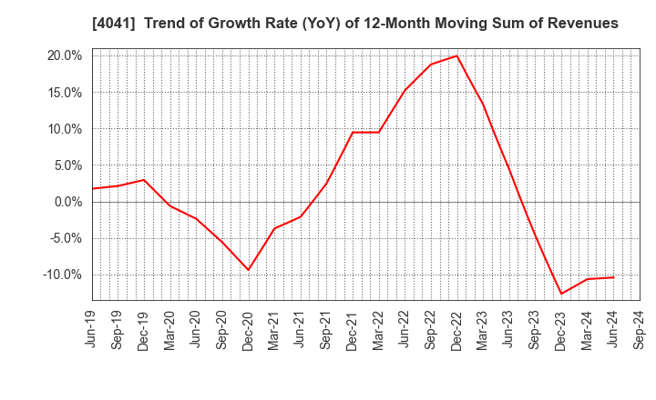 4041 Nippon Soda Co.,Ltd.: Trend of Growth Rate (YoY) of 12-Month Moving Sum of Revenues