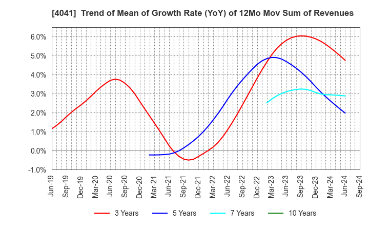 4041 Nippon Soda Co.,Ltd.: Trend of Mean of Growth Rate (YoY) of 12Mo Mov Sum of Revenues