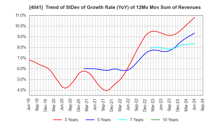 4041 Nippon Soda Co.,Ltd.: Trend of StDev of Growth Rate (YoY) of 12Mo Mov Sum of Revenues