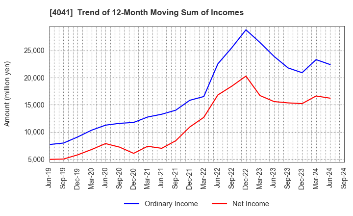 4041 Nippon Soda Co.,Ltd.: Trend of 12-Month Moving Sum of Incomes