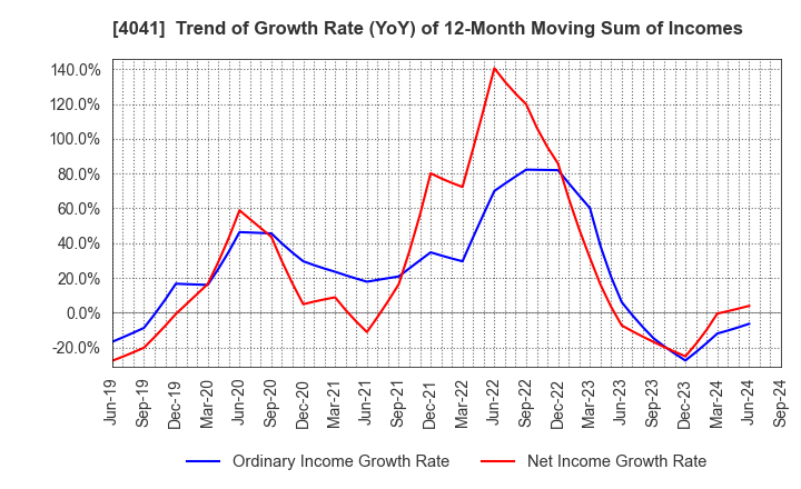 4041 Nippon Soda Co.,Ltd.: Trend of Growth Rate (YoY) of 12-Month Moving Sum of Incomes