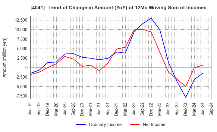 4041 Nippon Soda Co.,Ltd.: Trend of Change in Amount (YoY) of 12Mo Moving Sum of Incomes