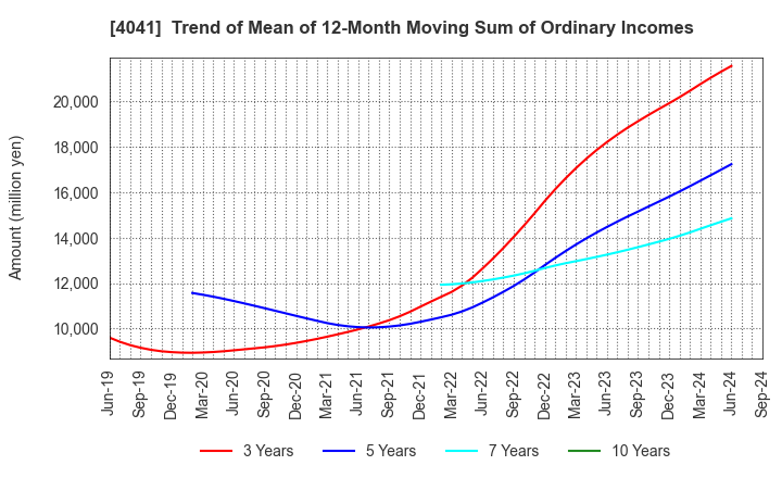 4041 Nippon Soda Co.,Ltd.: Trend of Mean of 12-Month Moving Sum of Ordinary Incomes