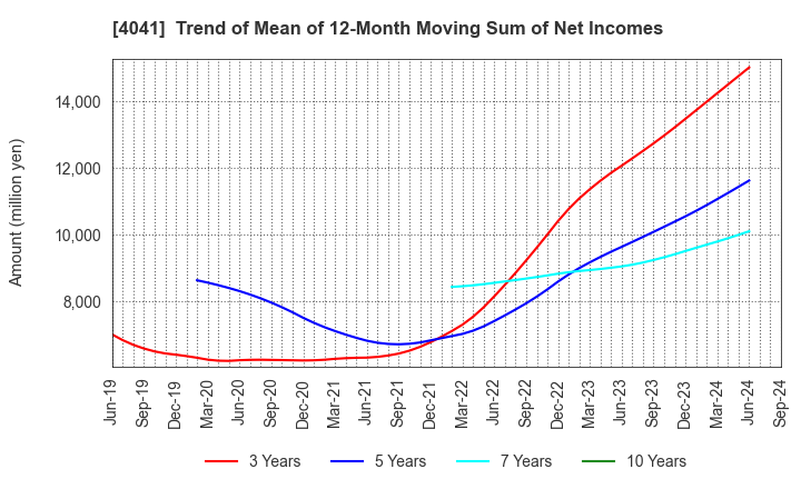 4041 Nippon Soda Co.,Ltd.: Trend of Mean of 12-Month Moving Sum of Net Incomes