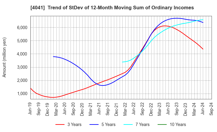 4041 Nippon Soda Co.,Ltd.: Trend of StDev of 12-Month Moving Sum of Ordinary Incomes