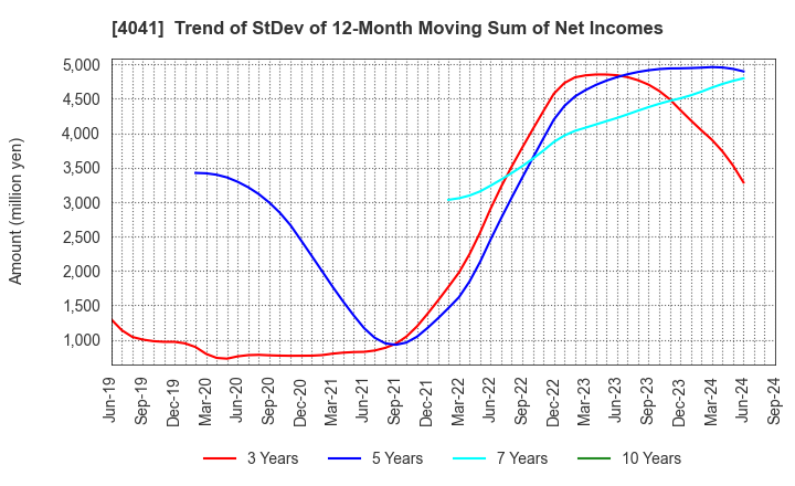 4041 Nippon Soda Co.,Ltd.: Trend of StDev of 12-Month Moving Sum of Net Incomes