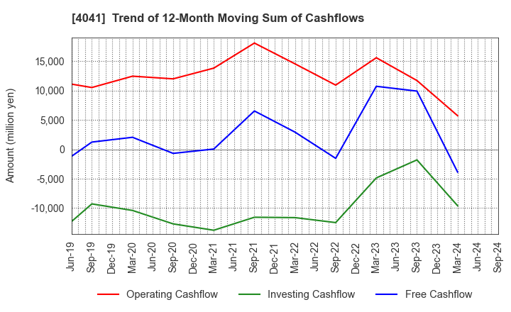 4041 Nippon Soda Co.,Ltd.: Trend of 12-Month Moving Sum of Cashflows