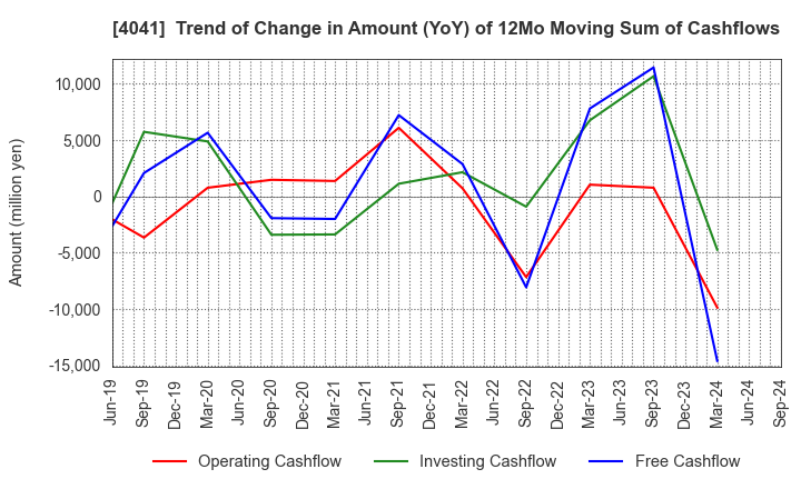 4041 Nippon Soda Co.,Ltd.: Trend of Change in Amount (YoY) of 12Mo Moving Sum of Cashflows