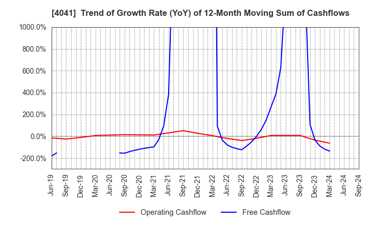 4041 Nippon Soda Co.,Ltd.: Trend of Growth Rate (YoY) of 12-Month Moving Sum of Cashflows