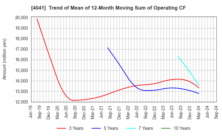 4041 Nippon Soda Co.,Ltd.: Trend of Mean of 12-Month Moving Sum of Operating CF