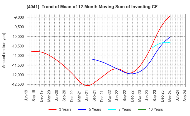 4041 Nippon Soda Co.,Ltd.: Trend of Mean of 12-Month Moving Sum of Investing CF