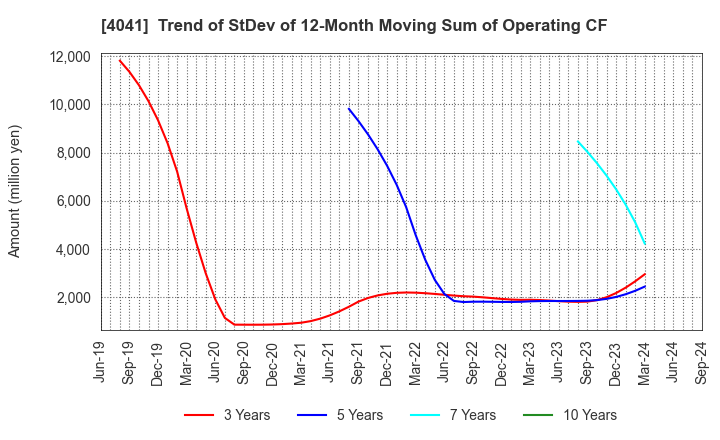 4041 Nippon Soda Co.,Ltd.: Trend of StDev of 12-Month Moving Sum of Operating CF