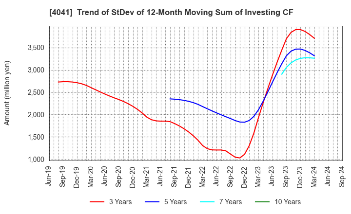 4041 Nippon Soda Co.,Ltd.: Trend of StDev of 12-Month Moving Sum of Investing CF