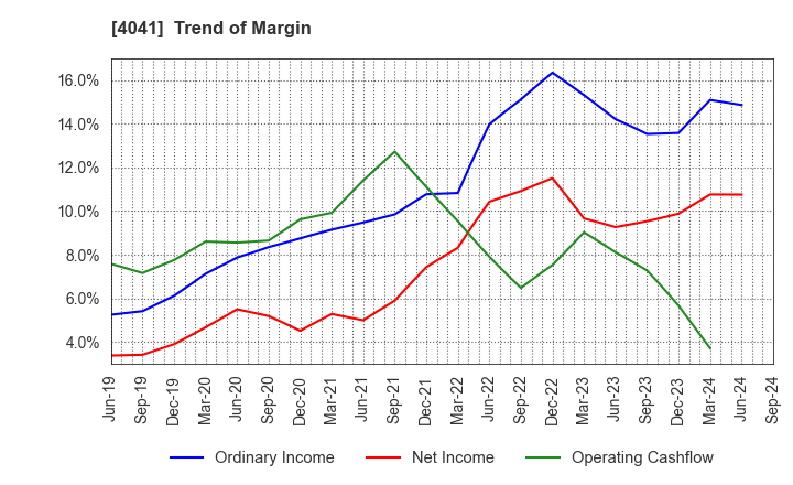 4041 Nippon Soda Co.,Ltd.: Trend of Margin