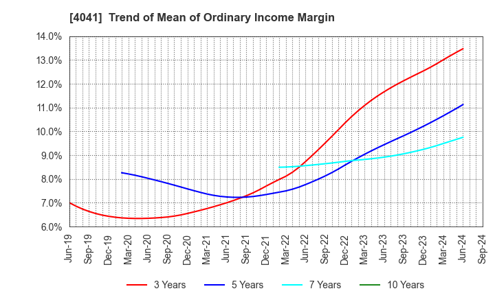 4041 Nippon Soda Co.,Ltd.: Trend of Mean of Ordinary Income Margin