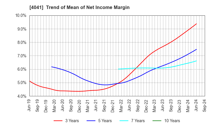 4041 Nippon Soda Co.,Ltd.: Trend of Mean of Net Income Margin