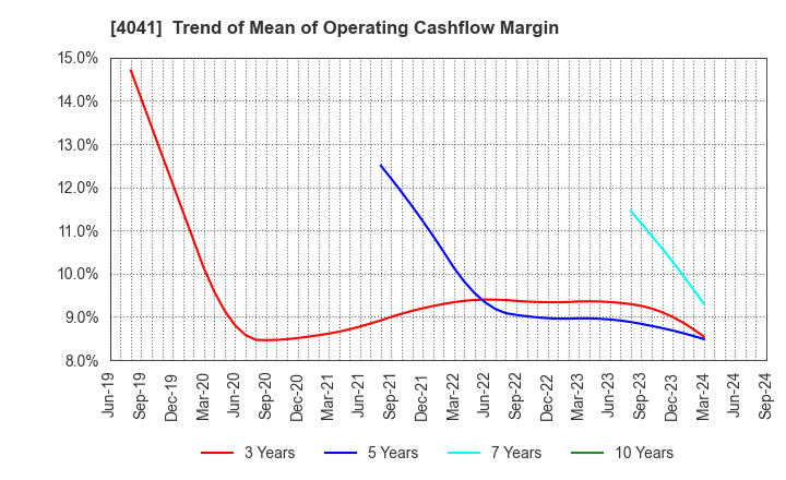 4041 Nippon Soda Co.,Ltd.: Trend of Mean of Operating Cashflow Margin