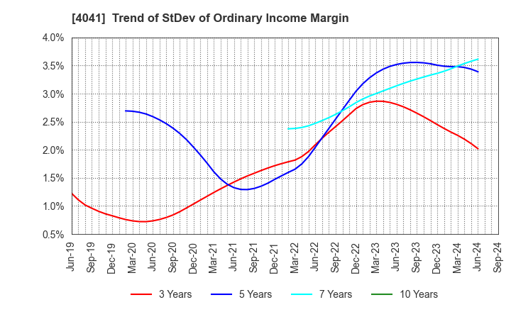 4041 Nippon Soda Co.,Ltd.: Trend of StDev of Ordinary Income Margin