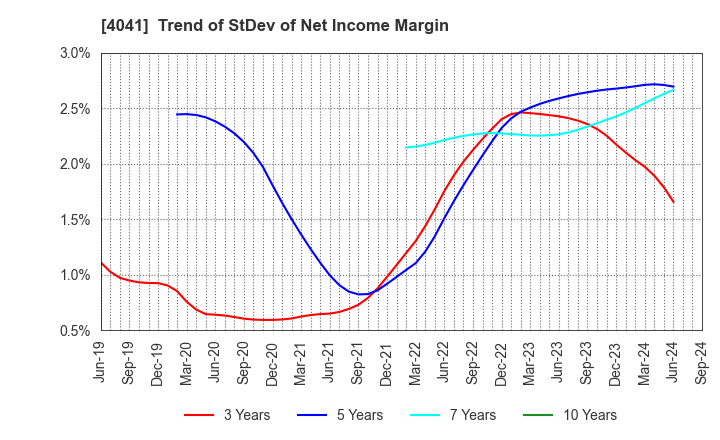 4041 Nippon Soda Co.,Ltd.: Trend of StDev of Net Income Margin