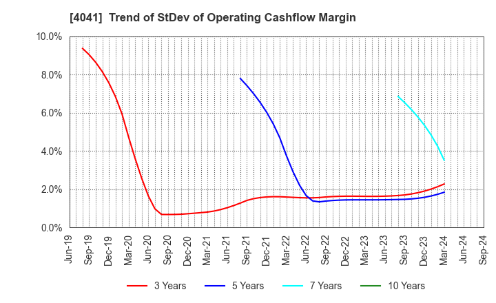 4041 Nippon Soda Co.,Ltd.: Trend of StDev of Operating Cashflow Margin