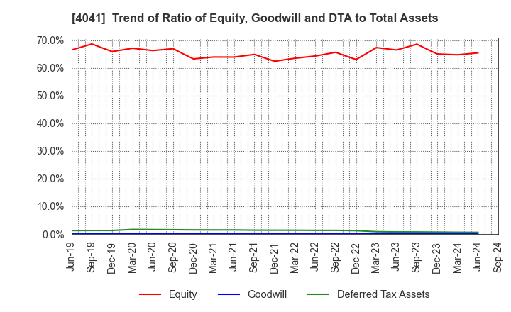 4041 Nippon Soda Co.,Ltd.: Trend of Ratio of Equity, Goodwill and DTA to Total Assets