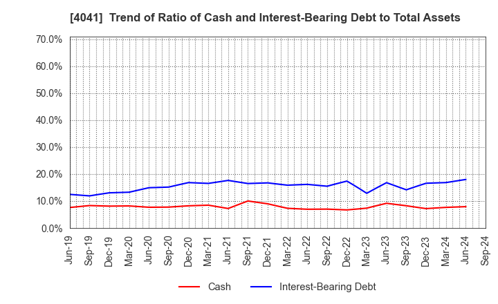 4041 Nippon Soda Co.,Ltd.: Trend of Ratio of Cash and Interest-Bearing Debt to Total Assets