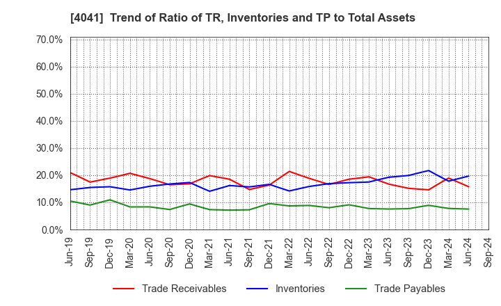 4041 Nippon Soda Co.,Ltd.: Trend of Ratio of TR, Inventories and TP to Total Assets