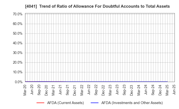 4041 Nippon Soda Co.,Ltd.: Trend of Ratio of Allowance For Doubtful Accounts to Total Assets