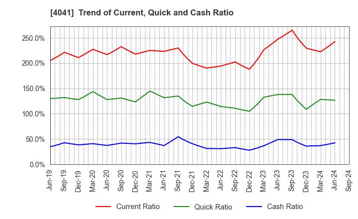 4041 Nippon Soda Co.,Ltd.: Trend of Current, Quick and Cash Ratio