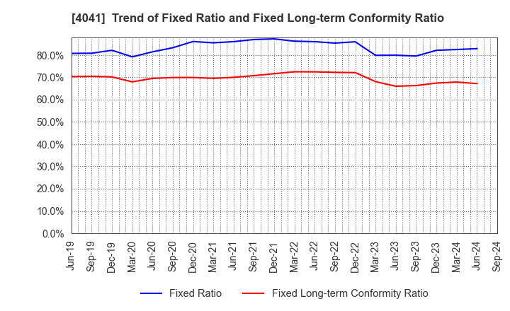 4041 Nippon Soda Co.,Ltd.: Trend of Fixed Ratio and Fixed Long-term Conformity Ratio