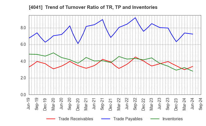 4041 Nippon Soda Co.,Ltd.: Trend of Turnover Ratio of TR, TP and Inventories